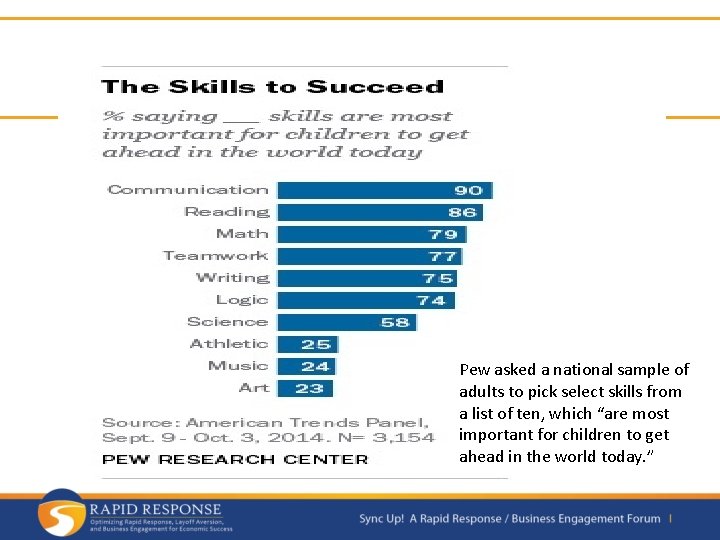 Pew asked a national sample of adults to pick select skills from a list