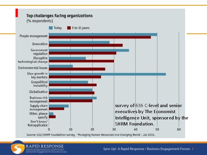 survey of 636 C-level and senior executives by The Economist Intelligence Unit, sponsored by