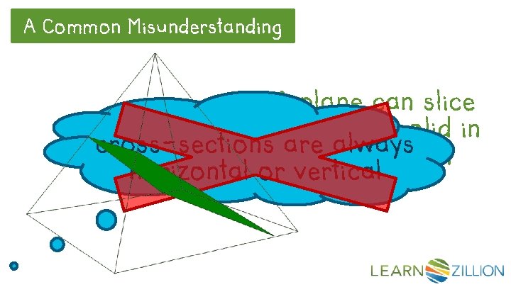 A Common Misunderstanding A plane can slice through a solid in cross-sections are always