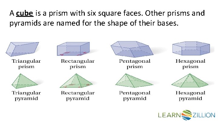 A cube is a prism with six square faces. Other prisms and pyramids are