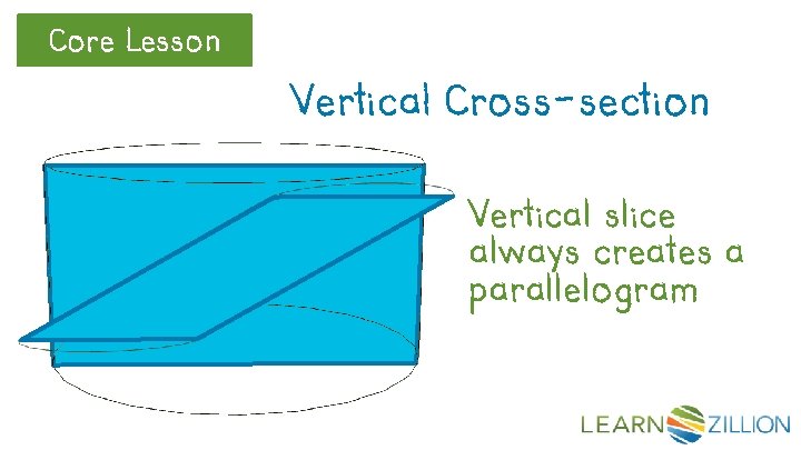 Core Lesson Vertical Cross-section Vertical slice always creates a parallelogram 