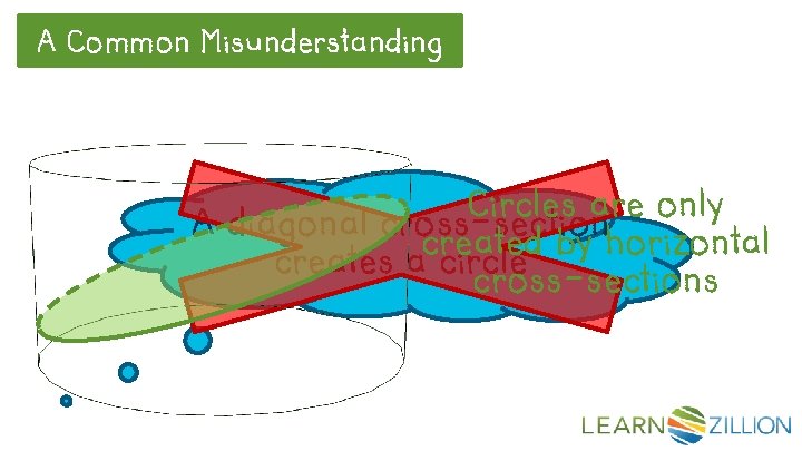 A Common Misunderstanding Circles are only A diagonal cross-section created by horizontal creates a