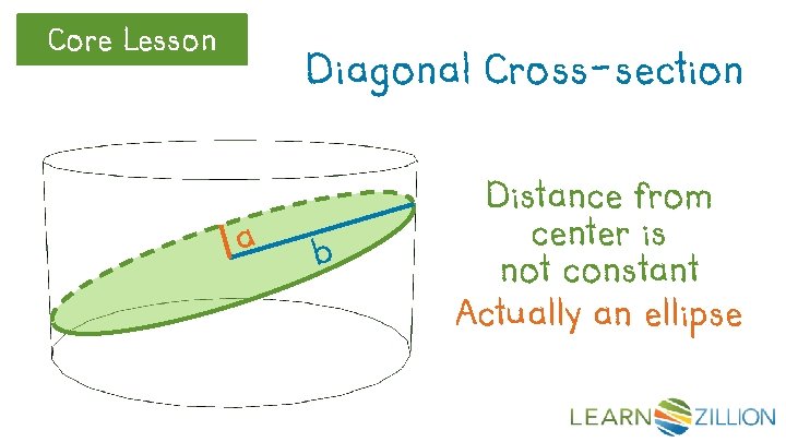 Core Lesson Diagonal Cross-section a b Distance from center is not constant Actually an