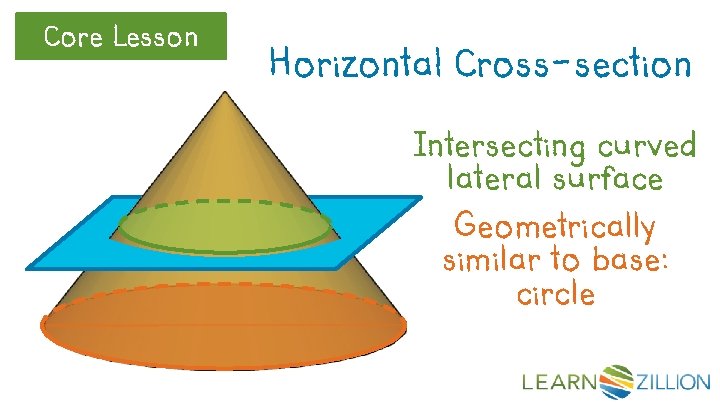 Core Lesson Horizontal Cross-section Intersecting curved lateral surface Geometrically similar to base: circle 