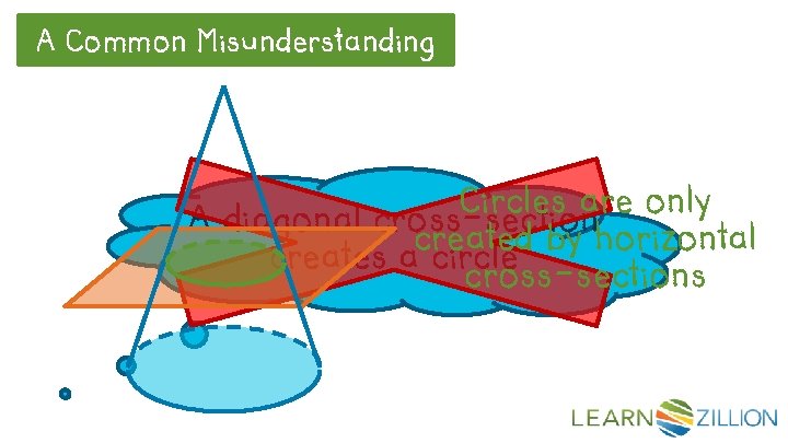 A Common Misunderstanding Circles are only A diagonal cross-section created by horizontal creates a