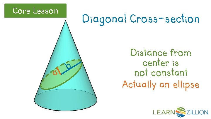 Core Lesson a Diagonal Cross-section b Distance from center is not constant Actually an