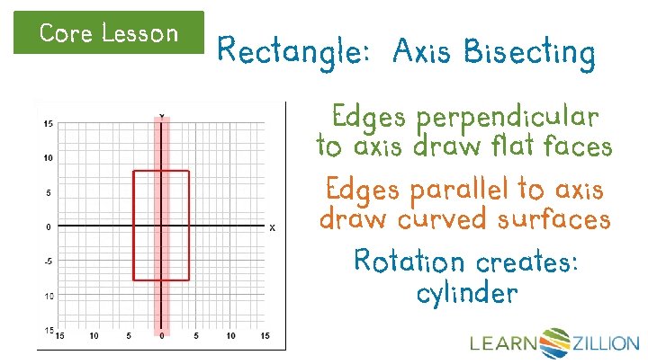 Core Lesson Rectangle: Axis Bisecting Edges perpendicular to axis draw flat faces Edges parallel