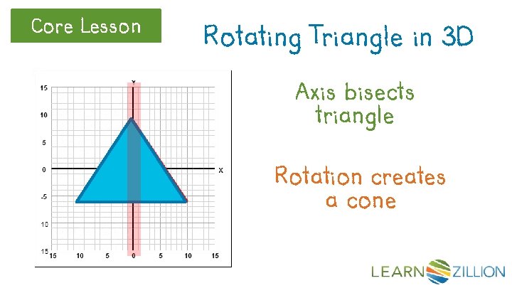 Core Lesson Rotating Triangle in 3 D Axis bisects triangle Rotation creates a cone