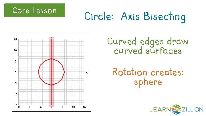 Core Lesson Circle: Axis Bisecting Curved edges draw curved surfaces Rotation creates: sphere 