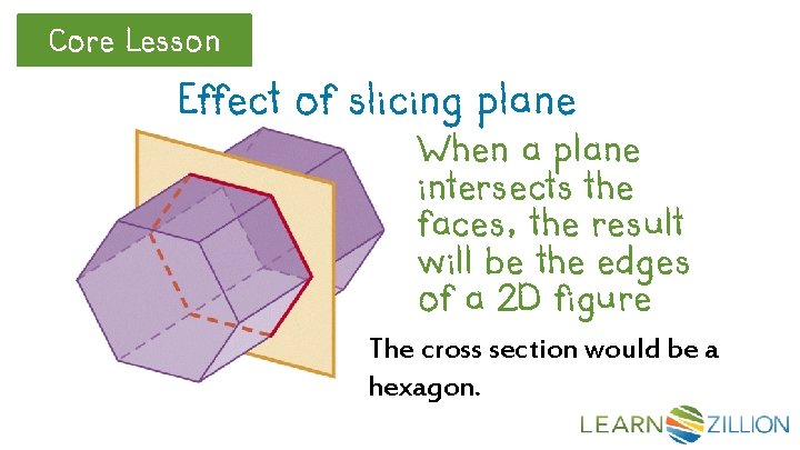 Core Lesson Effect of slicing plane When a plane intersects the faces, the result