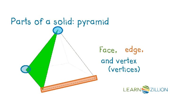 Let’s Review Parts of a solid: pyramid Face, edge, and vertex (vertices) 
