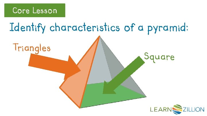 Core Lesson Identify characteristics of a pyramid: Triangles Square 