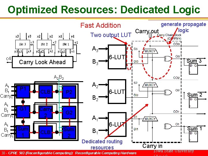 Optimized Resources: Dedicated Logic Fast Addition Two output LUT generate propagate logic Carry out