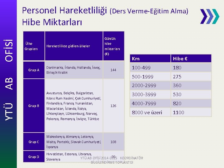 OFİSİ Personel Hareketliliği (Ders Verme-Eğitim Alma) Hibe Miktarları Ülke Grupları Danimarka, İrlanda, Hollanda, İsveç,