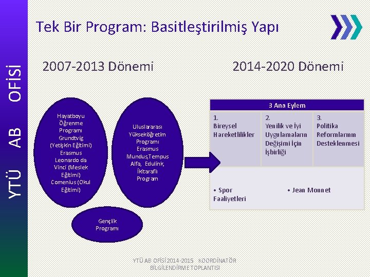 YTÜ AB OFİSİ Tek Bir Program: Basitleştirilmiş Yapı 2007 -2013 Dönemi 2014 -2020 Dönemi