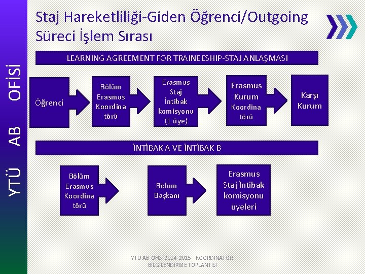 LEARNING AGREEMENT FOR TRAINEESHIP-STAJ ANLAŞMASI Bölüm Erasmus Koordina törü Öğrenci YTÜ AB OFİSİ Staj