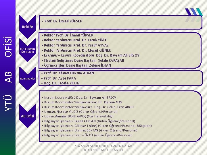  • Prof. Dr. İsmail YÜKSEK LLP-Erasmus Üst Kurulu • Rektör Prof. Dr. İsmail