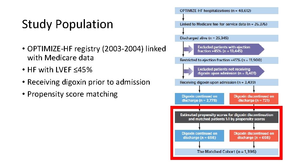 Study Population • OPTIMIZE-HF registry (2003 -2004) linked with Medicare data • HF with
