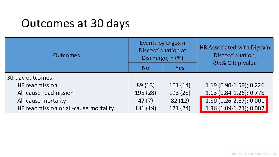 Outcomes at 30 days Outcomes 30 -day outcomes HF readmission All-cause mortality HF readmission