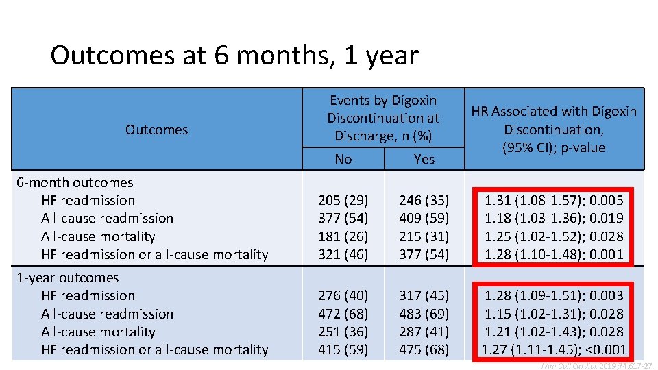 Outcomes at 6 months, 1 year Outcomes Events by Digoxin Discontinuation at Discharge, n