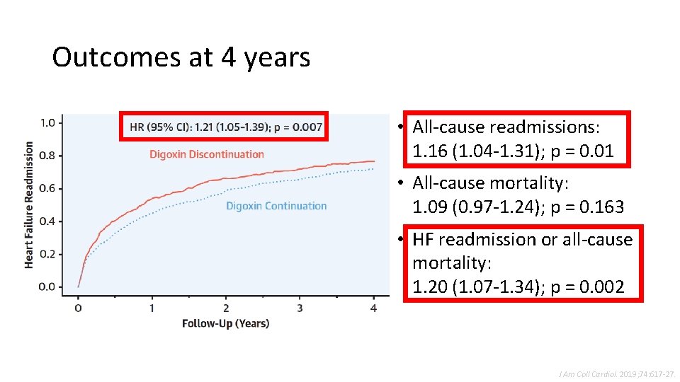 Outcomes at 4 years • All-cause readmissions: 1. 16 (1. 04 -1. 31); p