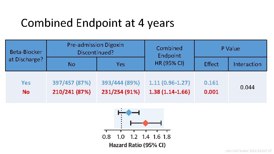 Combined Endpoint at 4 years Beta-Blocker at Discharge? Yes No Pre-admission Digoxin Discontinued? No