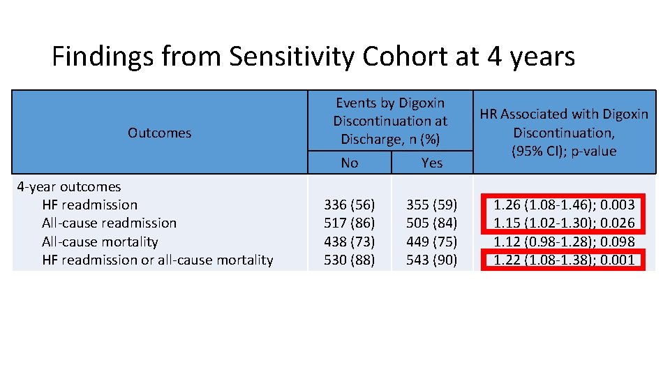 Findings from Sensitivity Cohort at 4 years Outcomes 4 -year outcomes HF readmission All-cause