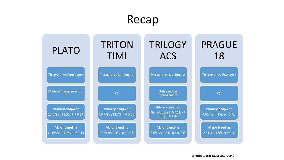 Recap PLATO TRITON TIMI TRILOGY ACS PRAGUE 18 Ticagrelor vs Clopidogrel Prasugrel vs Clopidogrel