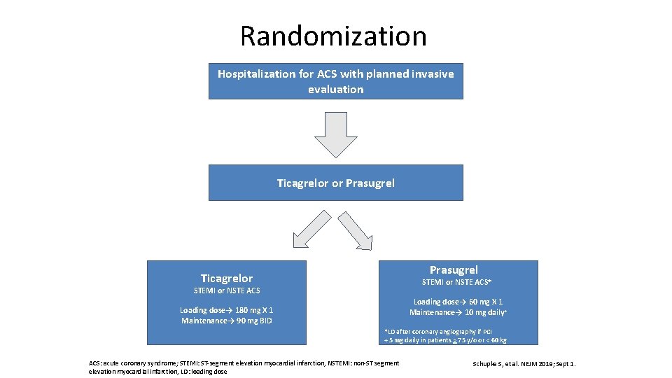 Randomization Hospitalization for ACS with planned invasive evaluation Ticagrelor or Prasugrel Ticagrelor STEMI or