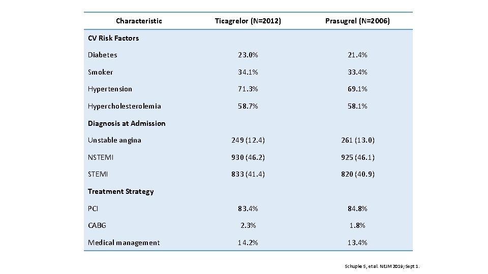 Characteristic Ticagrelor (N=2012) Prasugrel (N=2006) Diabetes 23. 0% 21. 4% Smoker 34. 1% 33.