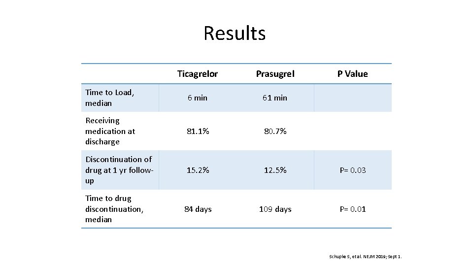 Results Ticagrelor Prasugrel Time to Load, median 6 min 61 min Receiving medication at