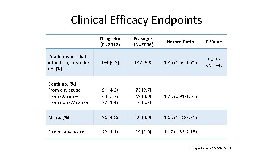 Clinical Efficacy Endpoints Ticagrelor (N=2012) Prasugrel (N=2006) Hazard Ratio P Value 184 (9. 3)