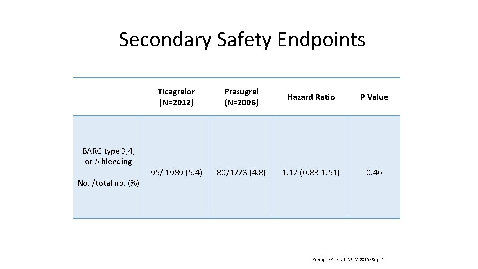 Secondary Safety Endpoints BARC type 3, 4, or 5 bleeding No. /total no. (%)