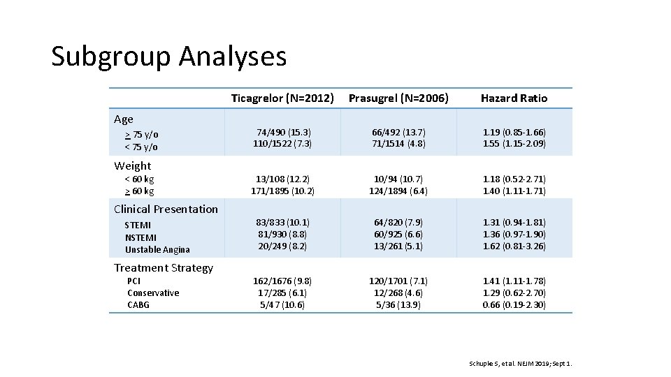 Subgroup Analyses Age > 75 y/o < 75 y/o Weight < 60 kg >