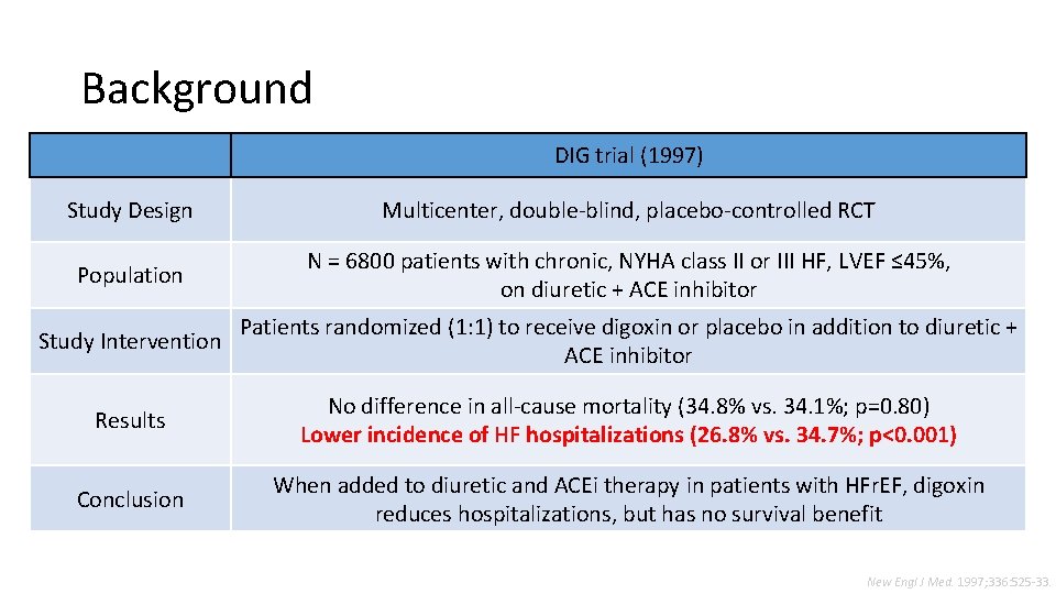 Background DIG trial (1997) Study Design Multicenter, double-blind, placebo-controlled RCT Population N = 6800