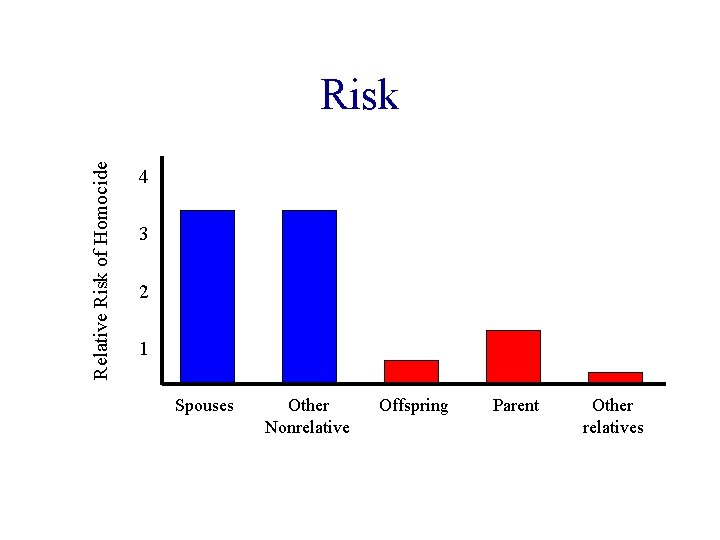 Relative Risk of Homocide Risk 4 3 2 1 Spouses Other Nonrelative Offspring Parent