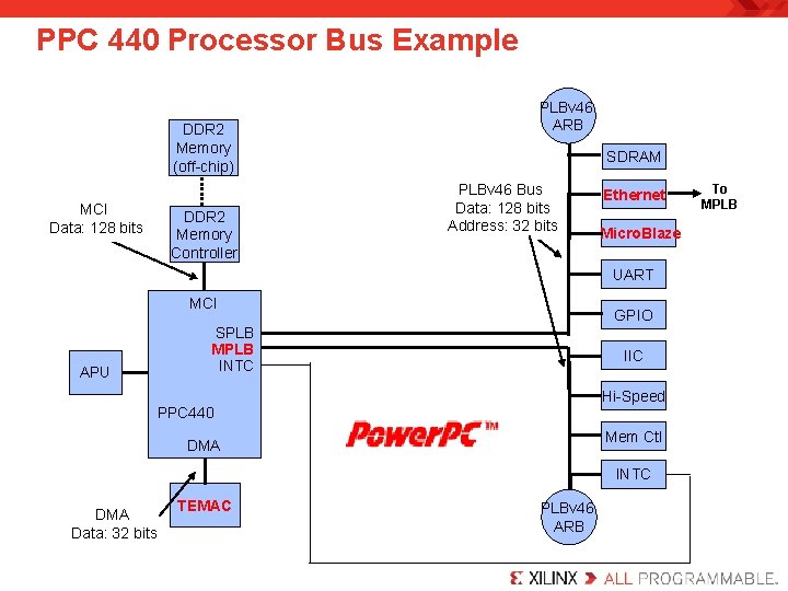 PPC 440 Processor Bus Example DDR 2 Memory (off-chip) MCI Data: 128 bits DDR