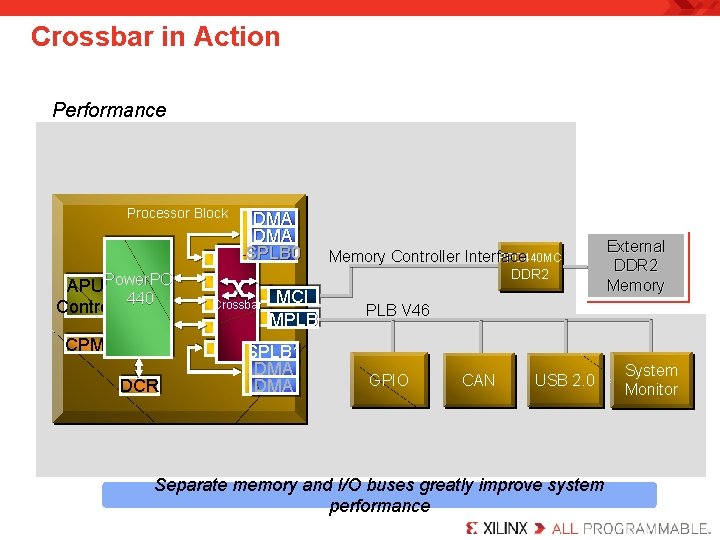 Crossbar in Action Performance Processor Block APU Power. PC 440 Control CPM DCR DMA