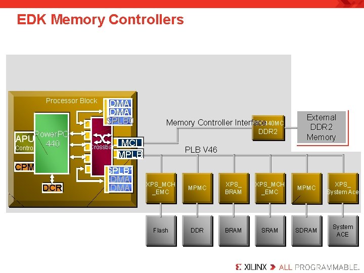 EDK Memory Controllers Processor Block P o w e r. P C APU 440