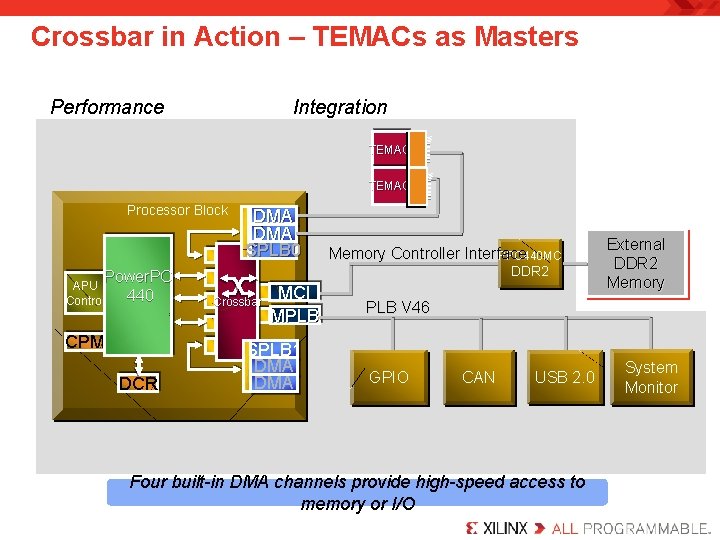 Crossbar in Action – TEMACs as Masters Integration Performance CPM DCR T E MA