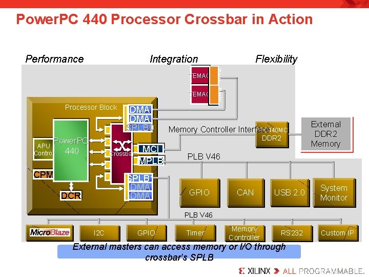 Power. PC 440 Processor Crossbar in Action Performance Integration T E MA C Wrapper