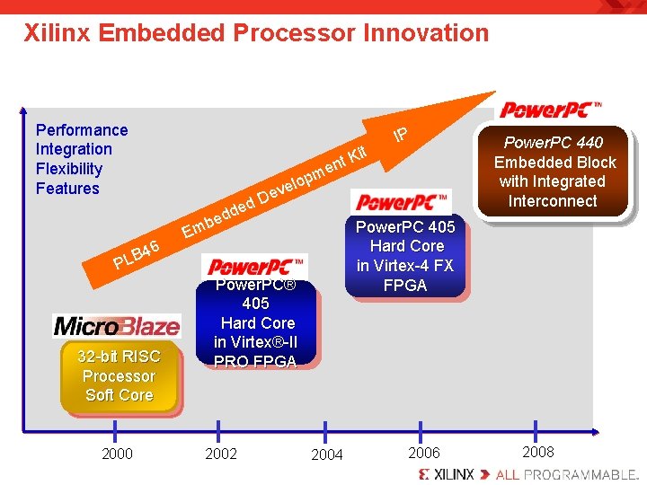 Xilinx Embedded Processor Innovation Performance Integration Flexibility Features 6 ve e d. D e