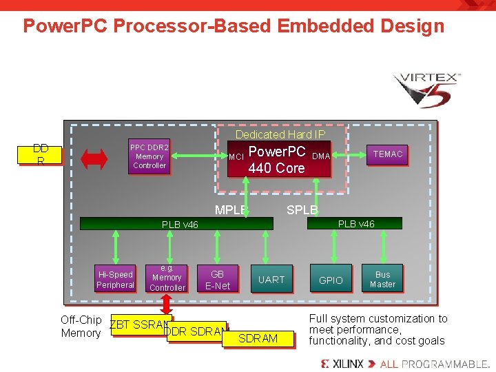 Power. PC Processor-Based Embedded Design Dedicated Hard IP DD R PPC DDR 2 Memory