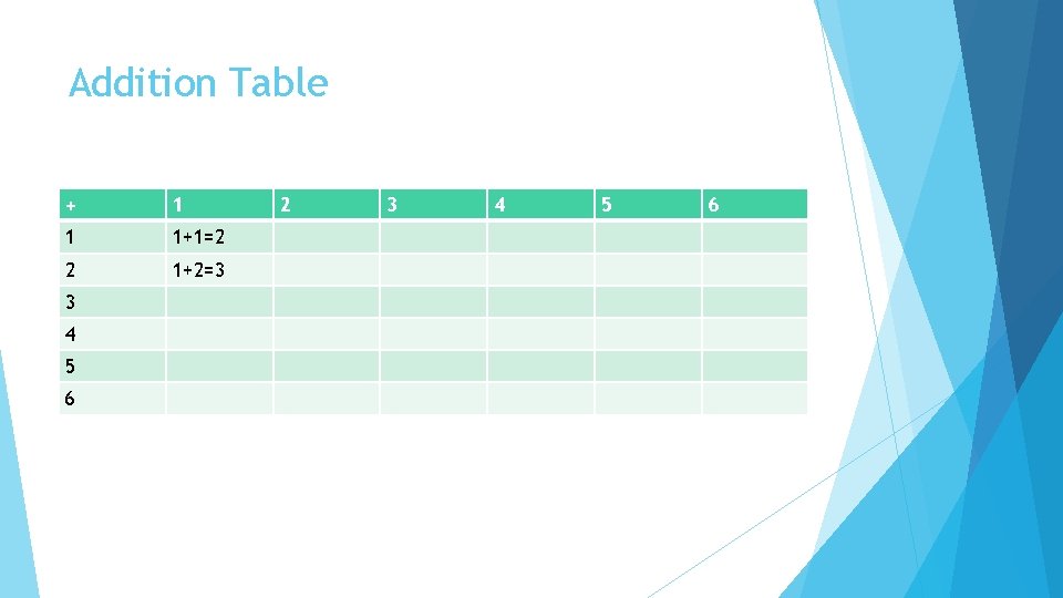 Addition Table + 1 1 1+1=2 2 1+2=3 3 4 5 6 2 3