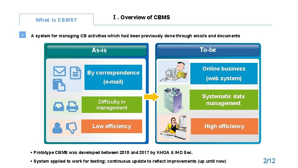 Ⅰ. Overview of CBMS What is CBMS? + A system for managing CB activities