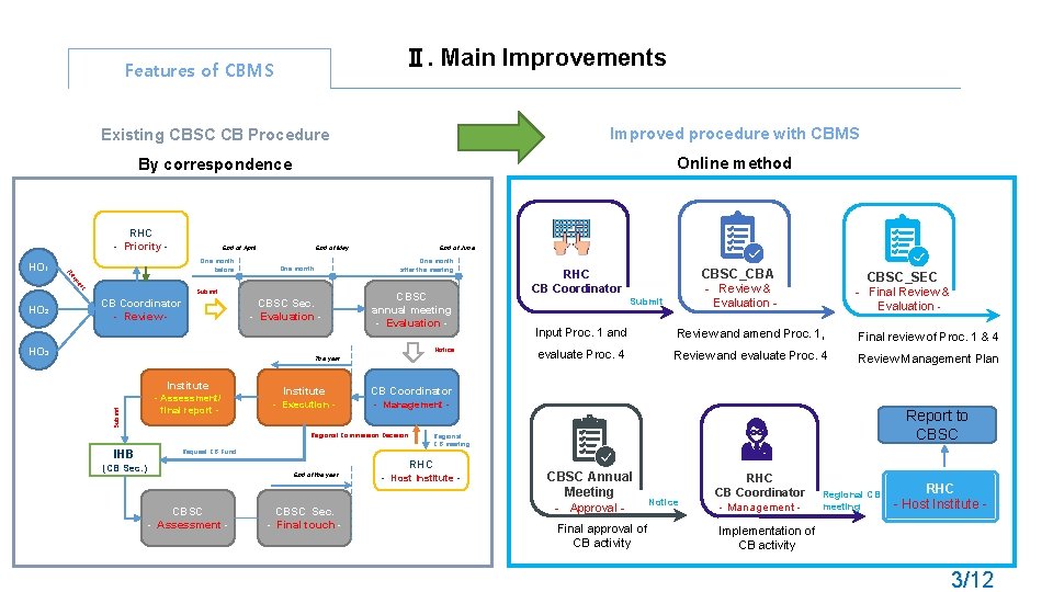 Ⅱ. Main Improvements Features of CBMS Existing CBSC CB Procedure Improved procedure with CBMS