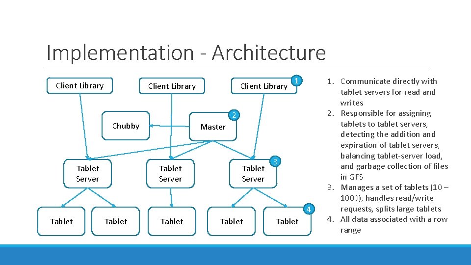 Implementation - Architecture Client Library 1 2 Chubby Tablet Server Client Library Master Tablet