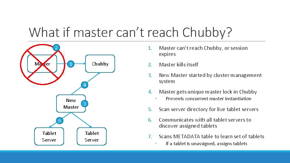 What if master can’t reach Chubby? 2 Master Chubby 1 4 New 3 Master