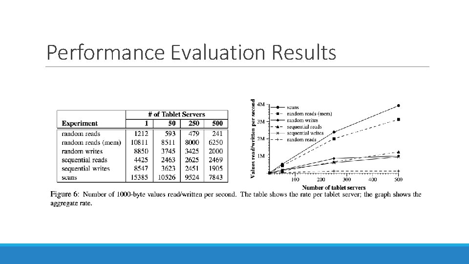 Performance Evaluation Results 