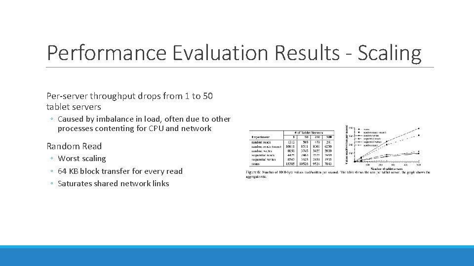 Performance Evaluation Results - Scaling Per-server throughput drops from 1 to 50 tablet servers